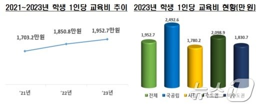 일반·교육대학 소속 학생 1인당 교육비.&#40;교육부 제공&#41;