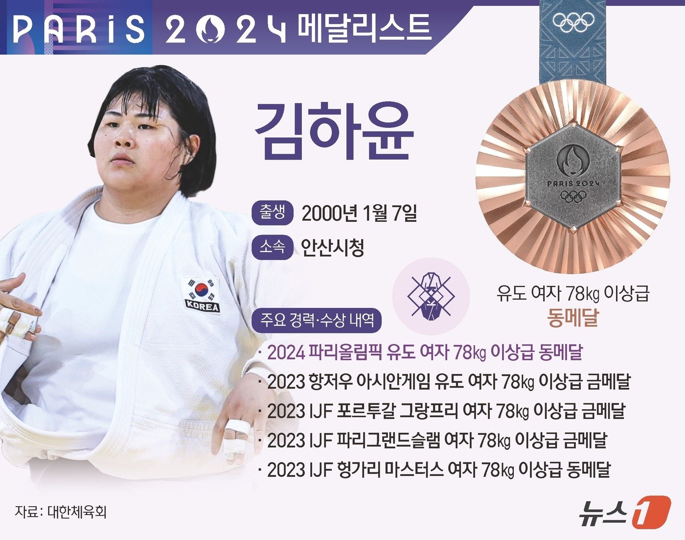 본문 이미지 - 김하윤(24·안산시청)이 24년 만에 올림픽 여자 유도 최중량급에서 메달을 획득했다. ⓒ News1 김지영 디자이너