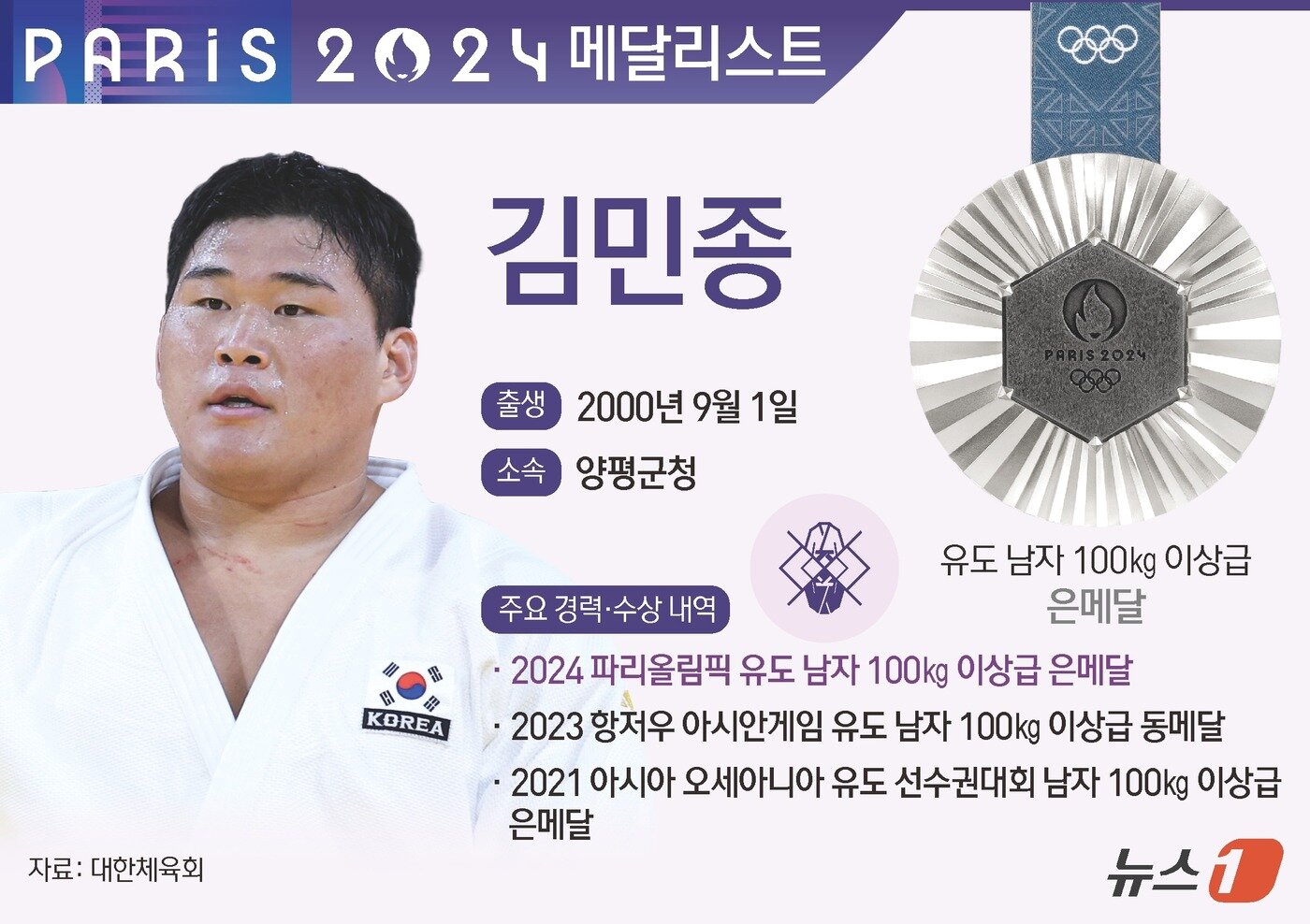 본문 이미지 - 세계랭킹 1위인 김민종은 3일 오전(한국시간) 프랑스 파리의 샹드마르스 아레나에서 열린 2024 파리 올림픽 유도 남자 100㎏ 초과급 결승전에서 리네르(7위)에 허리후리기로 한판패했다. ⓒ News1 김지영 디자이너