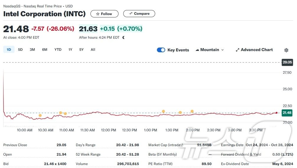 인텔 일일 주가추이 - 야후 파이낸스 갈무리