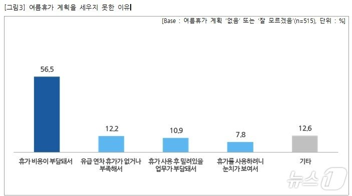 여름휴가 계획을 세우지 못한 이유. &#40;출처: 직장갑질119&#41;