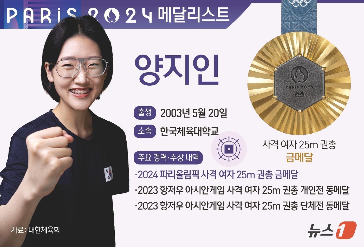 본문 이미지 - 양지인은 3일(한국시간) 프랑스 샤토루 슈팅센터에서 열린 대회 사격 권총 25ｍ 여자 경기 결선에서 금메달을 획득했다. ⓒ News1 김초희 디자이너