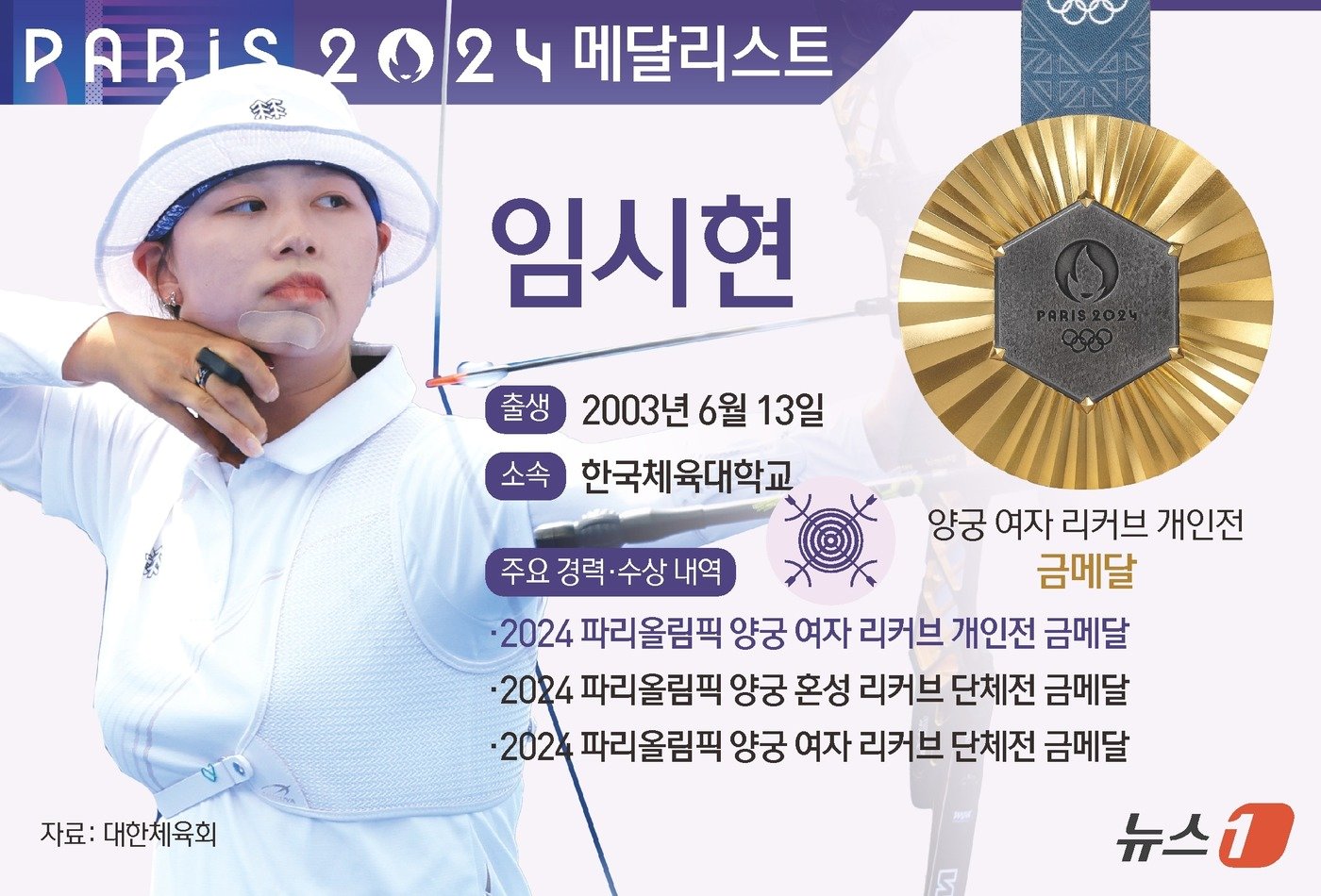 본문 이미지 - 임시현은 3일&#40;한국시간&#41; 프랑스 파리 레쟁발리드에서 열린 2024 파리 올림픽 양궁 여자 개인전 결승전에서 막내 남수현과 대결에서 세트 점수 7-3으로 1위를 차지, 금메달을 획득했다. ⓒ News1 김초희 디자이너
