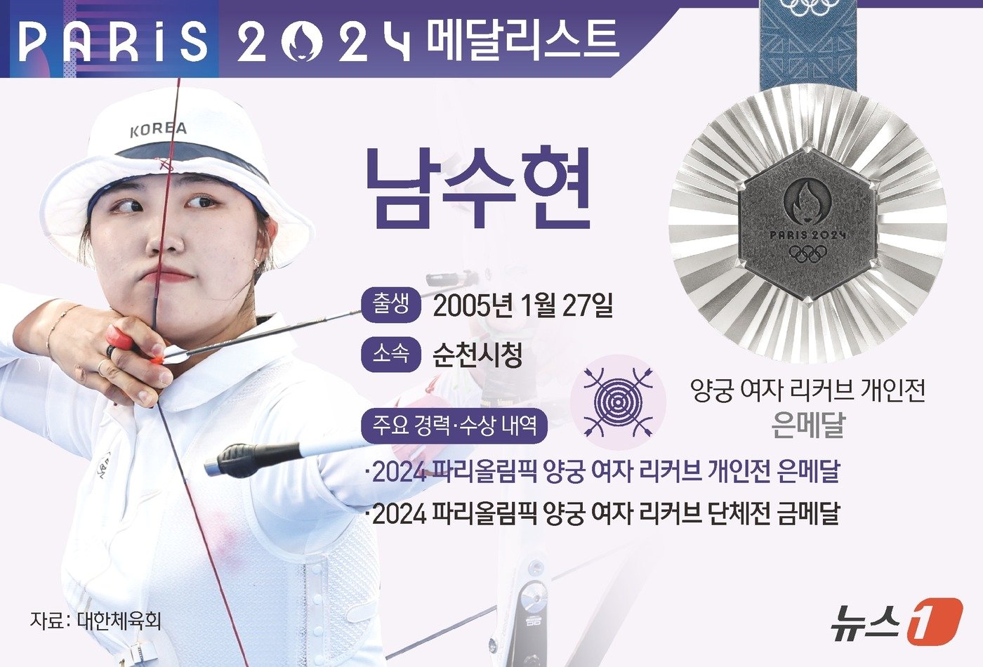 남수현은 3일&#40;한국시간&#41; 프랑스 파리 레쟁발리드에서 열린 2024 파리 올림픽 양궁 여자 개인전 결승전에서 에이스 임시현과 대결해 은메달을 획득했다. ⓒ News1 김초희 디자이너