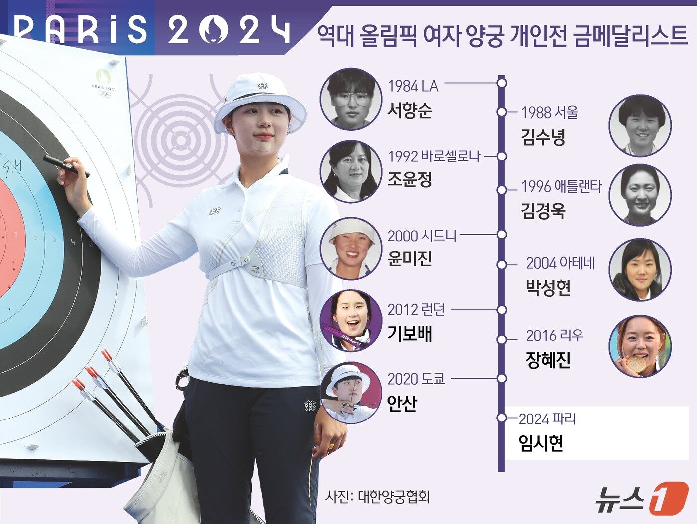 본문 이미지 - 3일(한국시간) 프랑스 파리 레쟁발리드에서 열린 2024 파리 올림픽 양궁 여자 개인전 결승전에서 '에이스' 임시현이 막내 남수현과 대결에서 세트 점수 7-3으로 1위를 차지, 금메달을 획득했다. 한국 양궁은 1982년 LA올림픽 서향순이 금메달을 딴 이후 2008년 베이징 올림픽을 제외하면 여자 양궁 개인전 금메달을 한 번도 놓친 적이 없다. ⓒ News1 김초희 디자이너