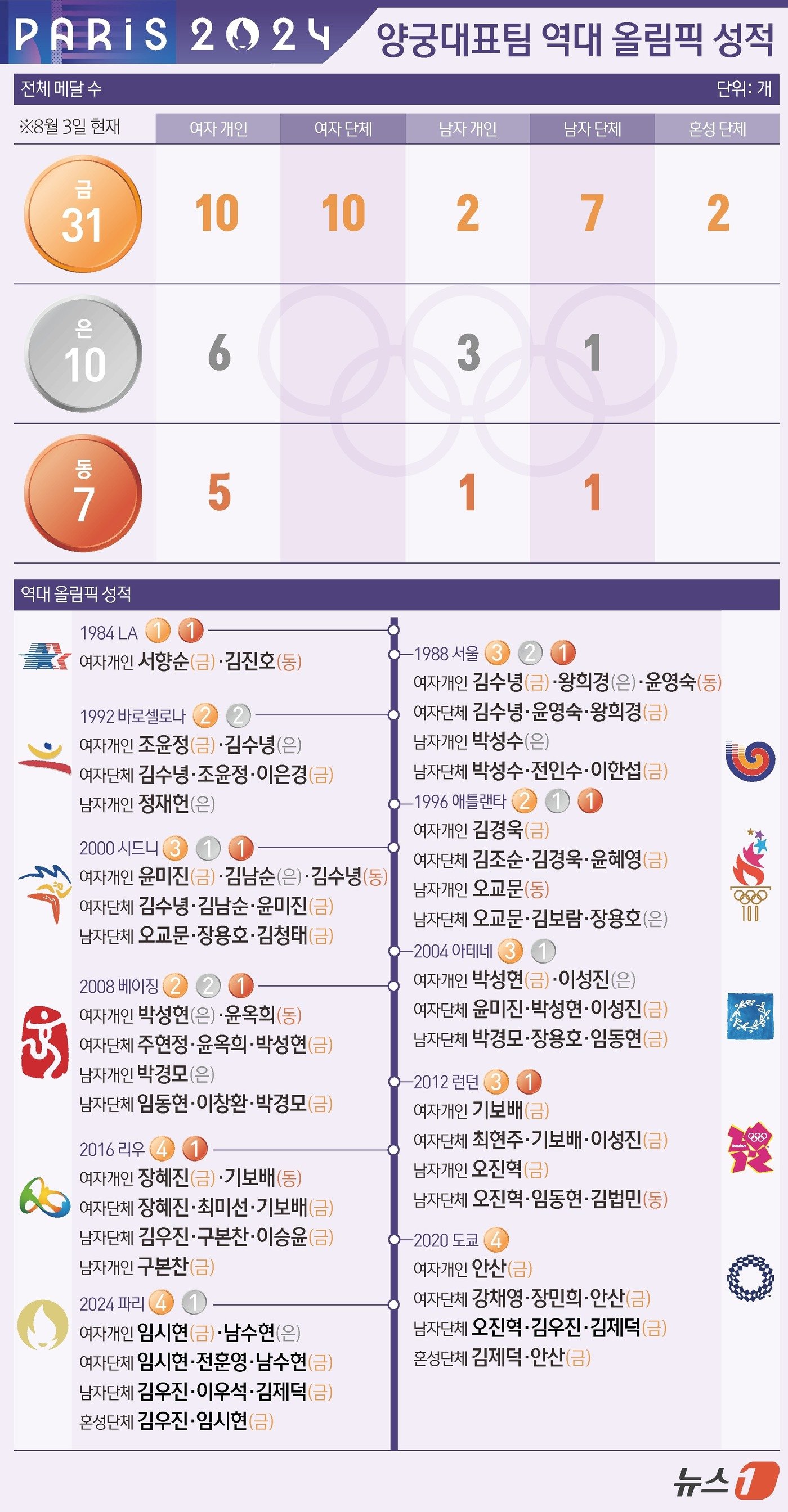 3일&#40;한국시간&#41; 프랑스 파리 레쟁발리드에서 열린 2024 파리 올림픽 양궁 여자 개인전 결승전에서 임시현이 금메달, 남수현이 은메달을 획득했다. 이로써 한국 양궁 대표팀이 획득한 메달 수는 금메달 31개, 은메달 10개 동메달 7개를 기록하게 됐다. ⓒ News1 김초희 디자이너