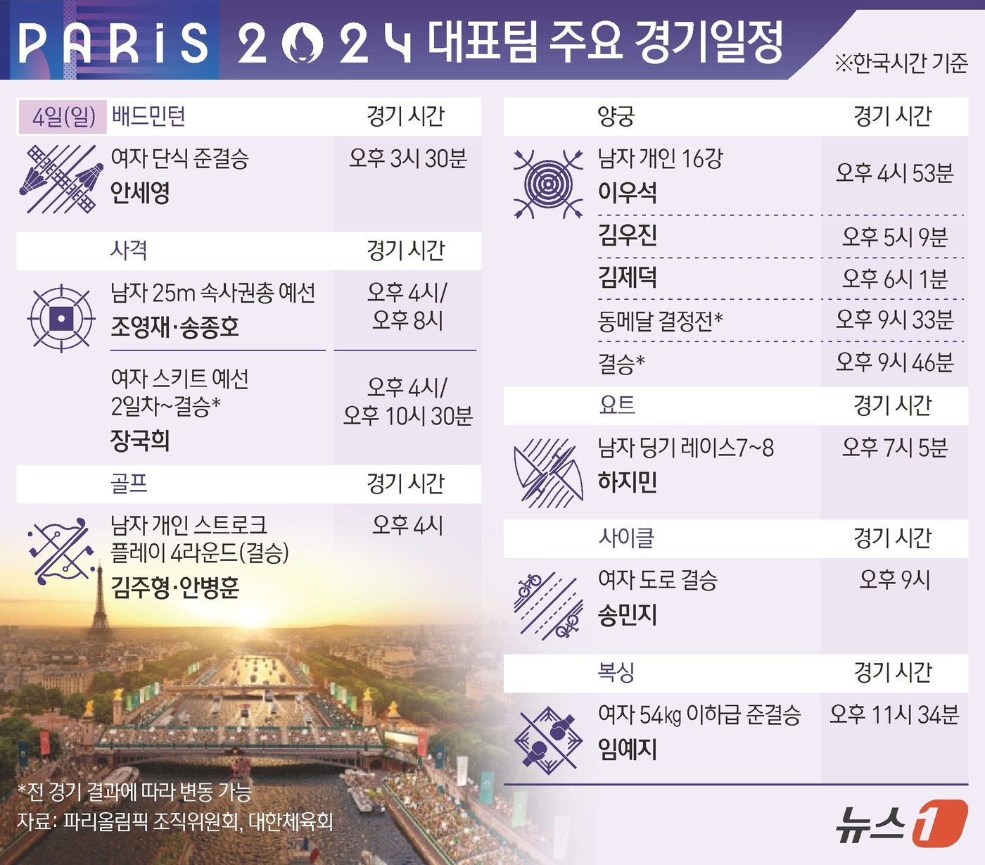 (서울=뉴스1) 김초희 디자이너 = 2024 파리 올림픽 개막 9일 차를 맞은 4일(한국시간), 남자 양궁 개인전 16강에 이우석, 김우진, 김제덕이 출전한다. 한국 복싱의 새 역 …