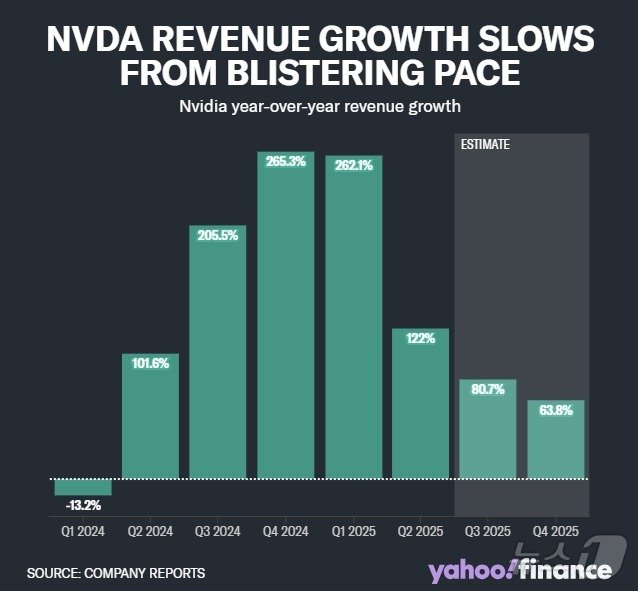 본문 이미지 - 엔비디아 2년간 매출 성장률 추이 - 야후 파이낸스 갈무리