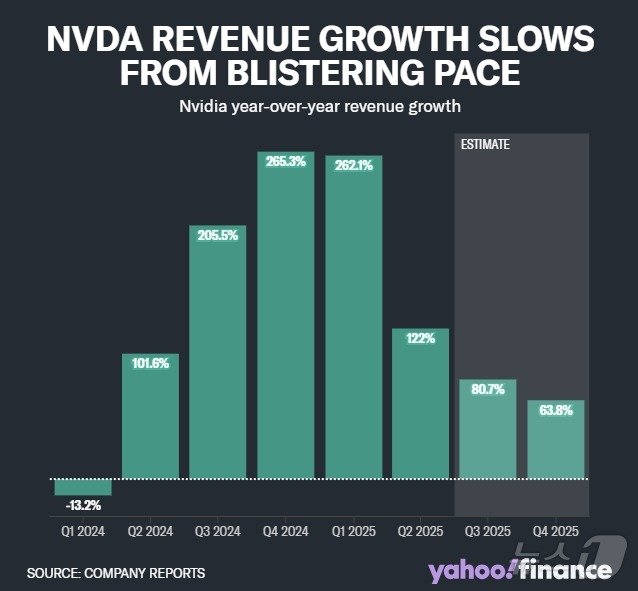 2년간 엔비디아 매출 성장률 추이 - 야후 파이낸스 갈무리