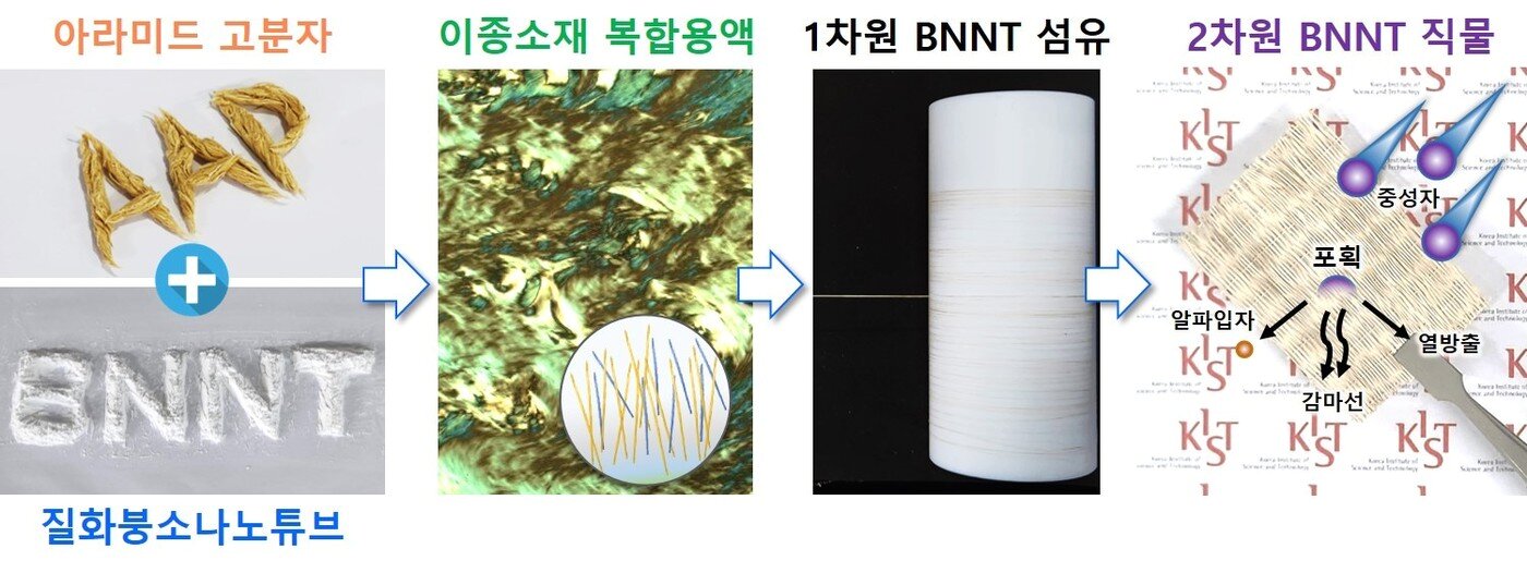 본문 이미지 - 새로운 복합 섬유 개발 개념도. &#40;KIST 제공&#41; 