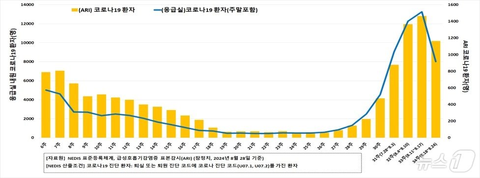 응급실 코로나19 내원 환자와 표본감시 입원환자 관련 급성호흡기감염증 발생추이&#40;주말포함&#41;&#40;질병관리청 제공&#41;