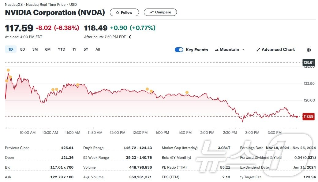 엔비디아 일일 주가추이 - 야후 파이낸스 갈무리