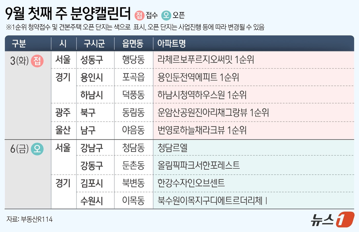 (서울=뉴스1) 김초희 디자이너 = 31일 부동산R114에 따르면 9월 첫째 주에는 전국 5개 단지 총 3495가구(일반분양 2330가구)가 분양을 시작한다. 서울 성동구 행당동 …