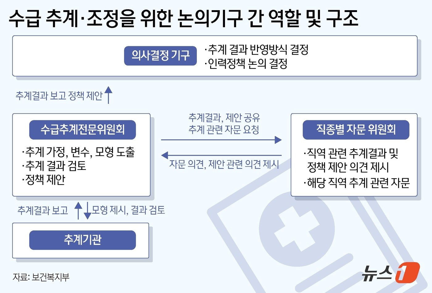 의료인력 수급 추계-조정 논의기구 ⓒ News1 윤주희 디자이너