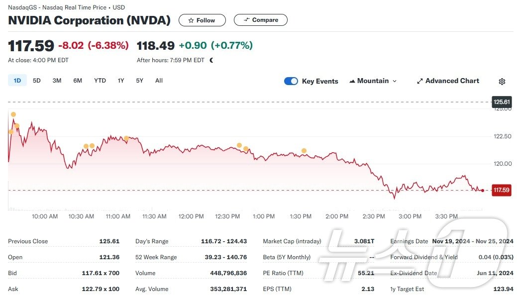 본문 이미지 - 엔비디아 일일 주가추이 - 야후 파이낸스 갈무리