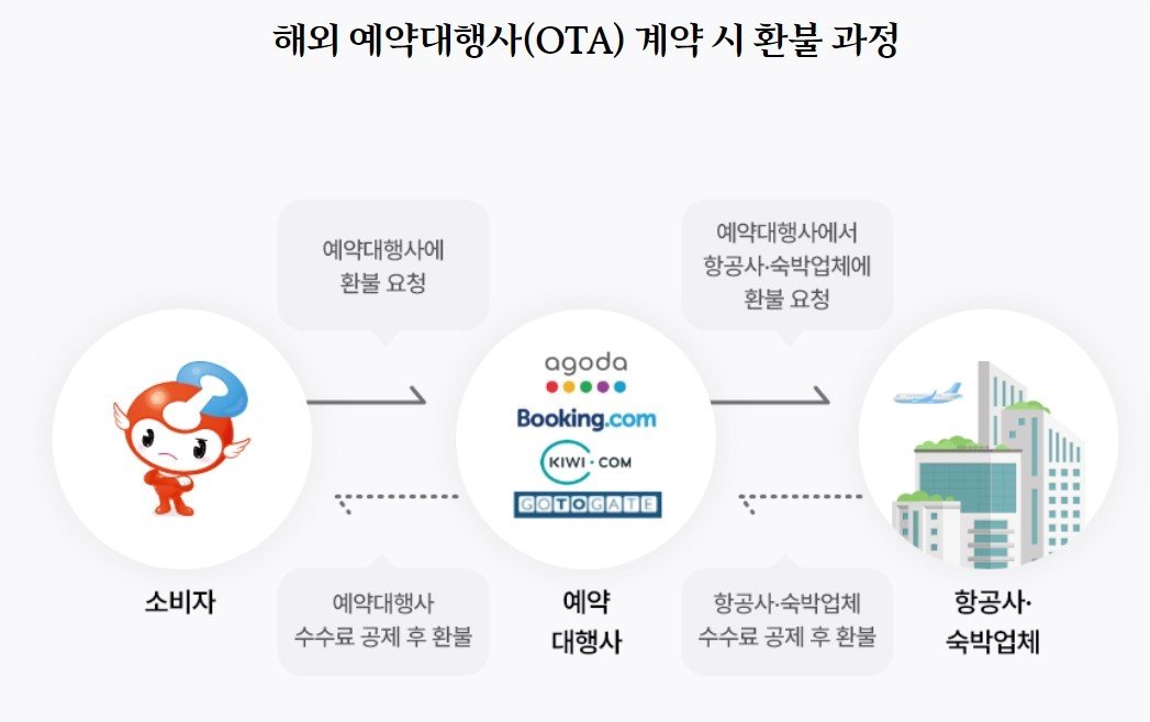 본문 이미지 - 해외 예약대행사(OTA) 계약 시 환불 과정(소비자원 제공)