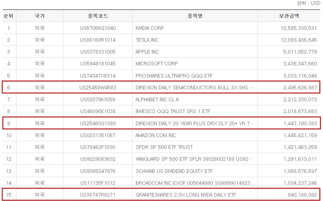 8월 28일 기준 해외주식 보관금액 상위 15개 종목 중 레버리지 ETF 종목&#40;한국예탁결제원 갈무리&#41;