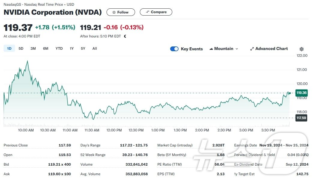엔비디아 일일 주가추이 - 야후 파이낸스 갈무리
