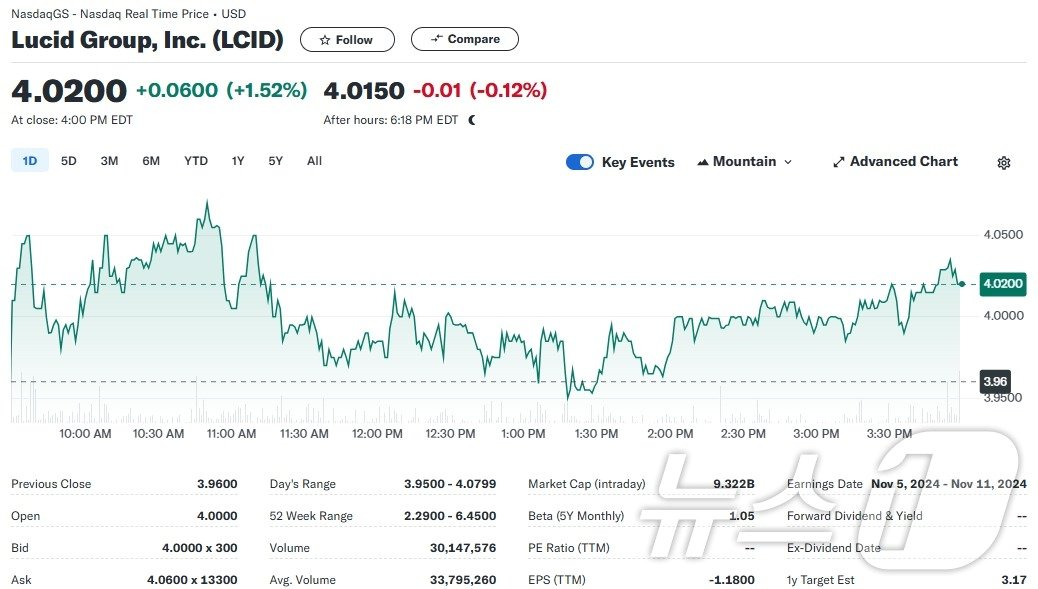 본문 이미지 - 루시드 일일 주가추이 - 야후 파이낸스 갈무리