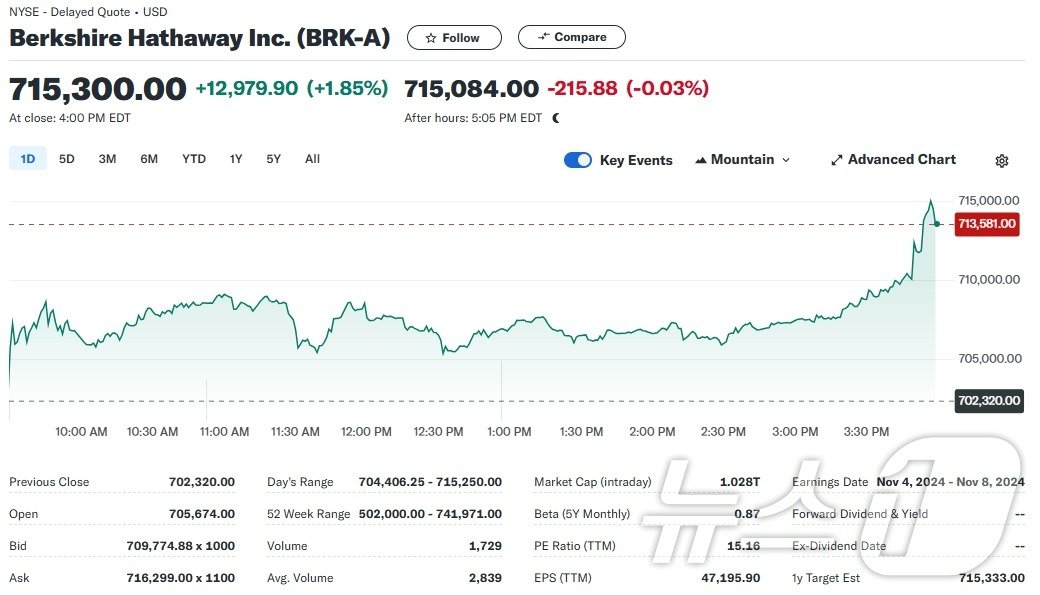 본문 이미지 - 버크세 해서웨이 클래스A 주식 일일 주가추이 - 야후 파이낸스 갈무리