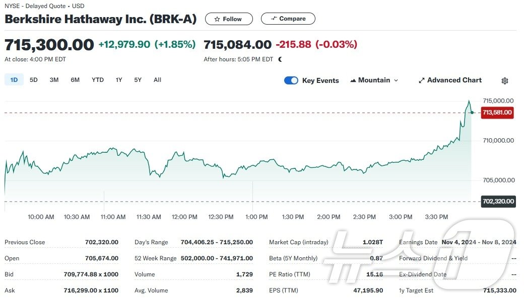 버크세 해서웨이 클래스A 주식 일일 주가추이 - 야후 파이낸스 갈무리