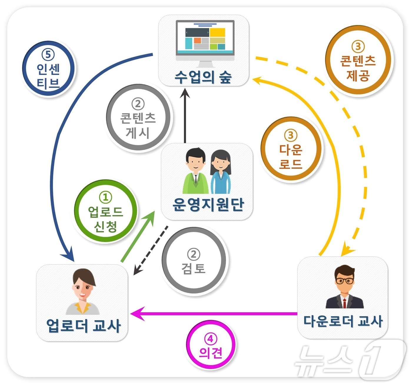 본문 이미지 - 수업자료 공유 플랫폼 '수업의 숲' 운영 절차. (교육부 제공)