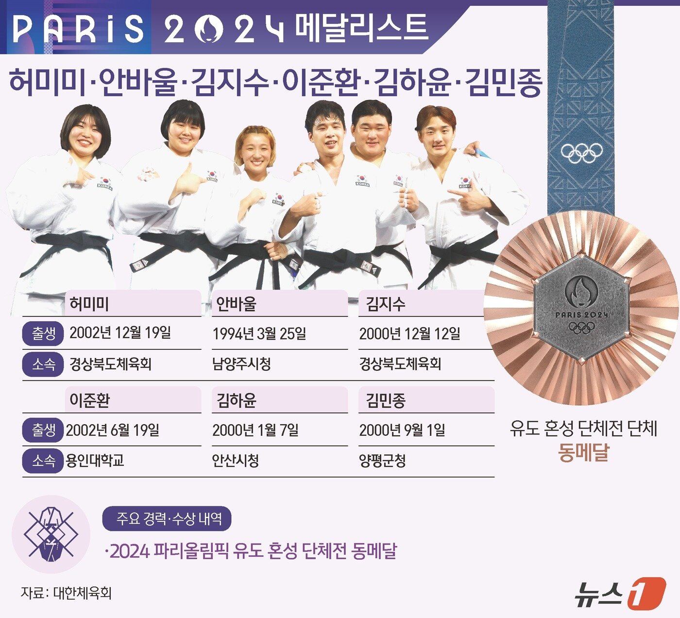 본문 이미지 - 한국 유도 혼성 대표팀은 4일(이하 한국시간) 프랑스 파리 샹드마르스 아레나에서 열린 2024 파리 올림픽 유도 혼성 단체전 동메달 결정전에서 독일을 연장전 끝에 4-3으로 꺾었다. ⓒ News1 김초희 디자이너