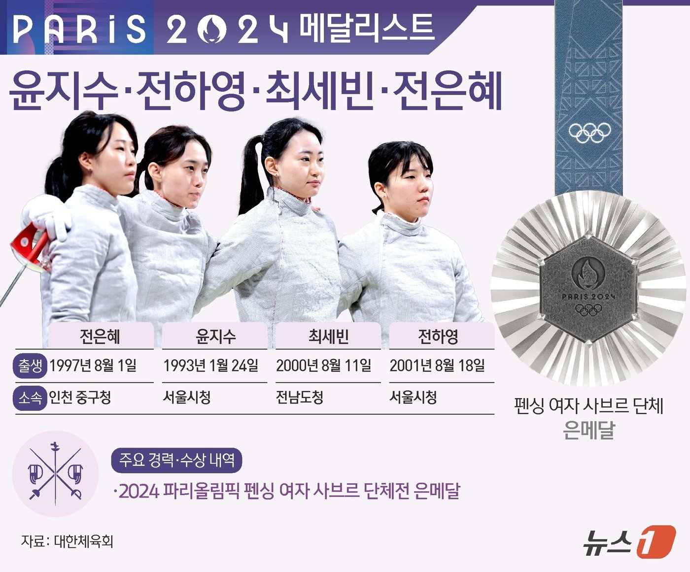 본문 이미지 - 윤지수(31), 전하영(23· 이상 서울특별시청), 최세빈(24·전라남도청), 전은혜(27·인천광역시 중구청)로 구성된 한국은으로 이뤄진 한국은 4일(한국시간) 프랑스 파리 그랑팔레에서 열린 2024 파리 올림픽 펜싱 여자 사브르 단체전 결승에서 우크라이나와 대결해 은메달을 획득했다. 한국 여자 사브르 대표팀이 올림픽 결승전에 오른건 이번이 처음이다. ⓒ News1 김초희 디자이너