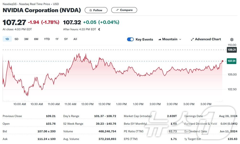본문 이미지 - 엔비디아 일일 주가추이 - 야후 파이낸스 갈무리
