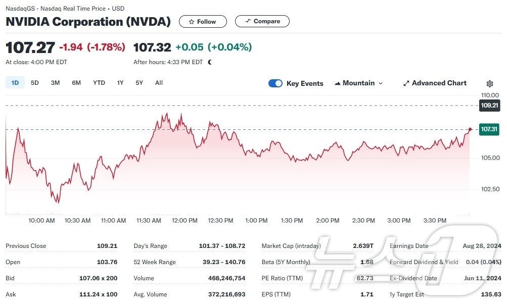 엔비디아 일일 주가추이 - 야후 파이낸스 갈무리