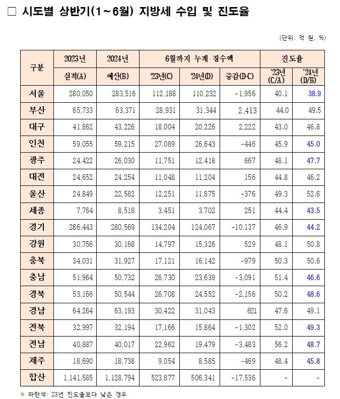 시도별 상반기 지방세 수입 및 진도율.&#40;양부남의원실 제공&#41;