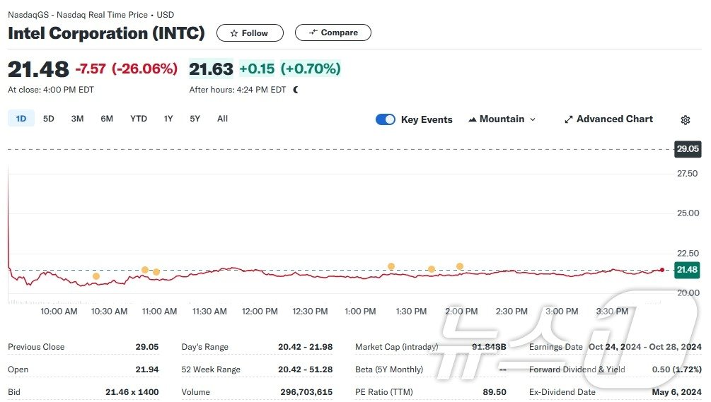 본문 이미지 - 지난 주말 인텔 일일 주가추이 - 야후 파이낸스 갈무리