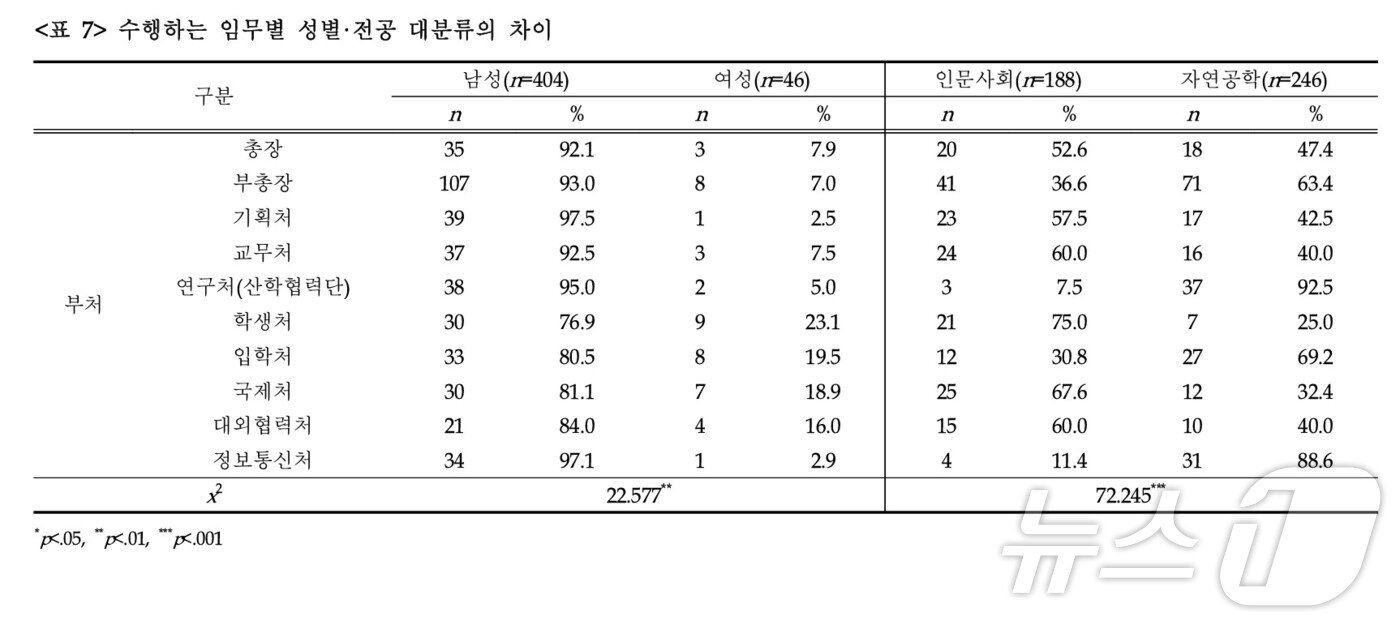 본문 이미지 - 출처: '조직 다양성 관점에서 살펴본 대학 보직교수의 인구학적 특성 및 학문적 배경'(교육행정학연구, 한국교육행정학회)