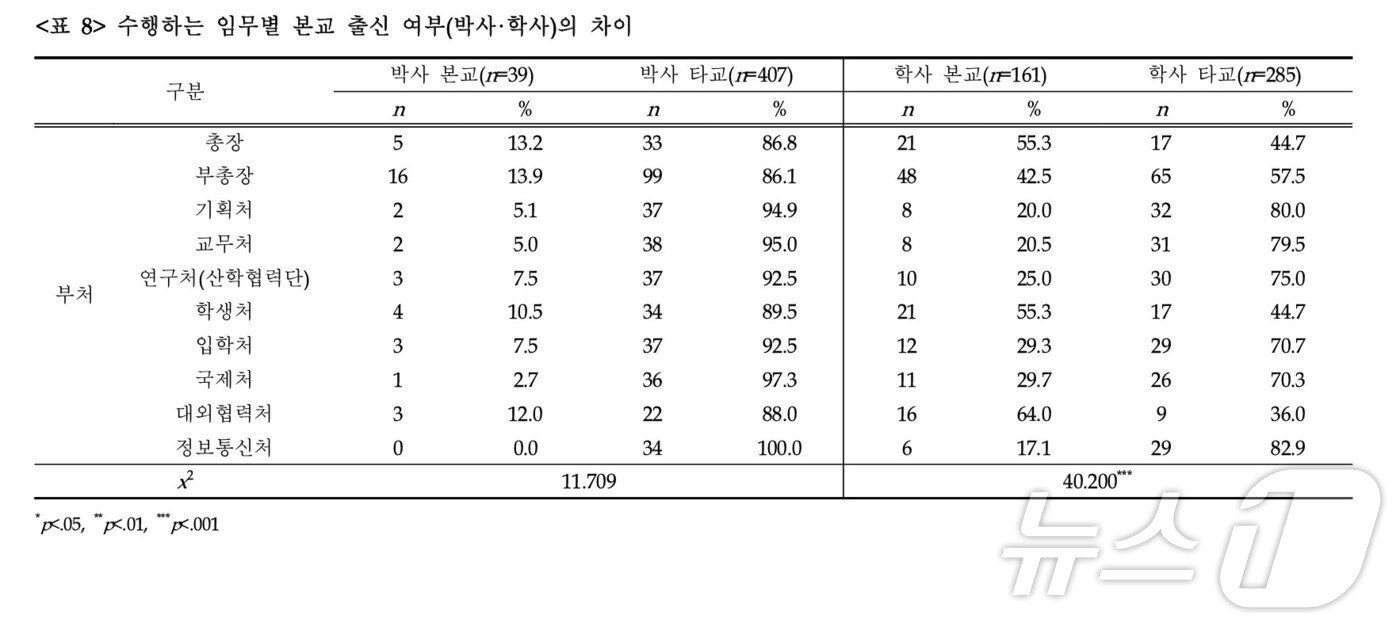 본문 이미지 - 출처: '조직 다양성 관점에서 살펴본 대학 보직교수의 인구학적 특성 및 학문적 배경'(교육행정학연구, 한국교육행정학회)