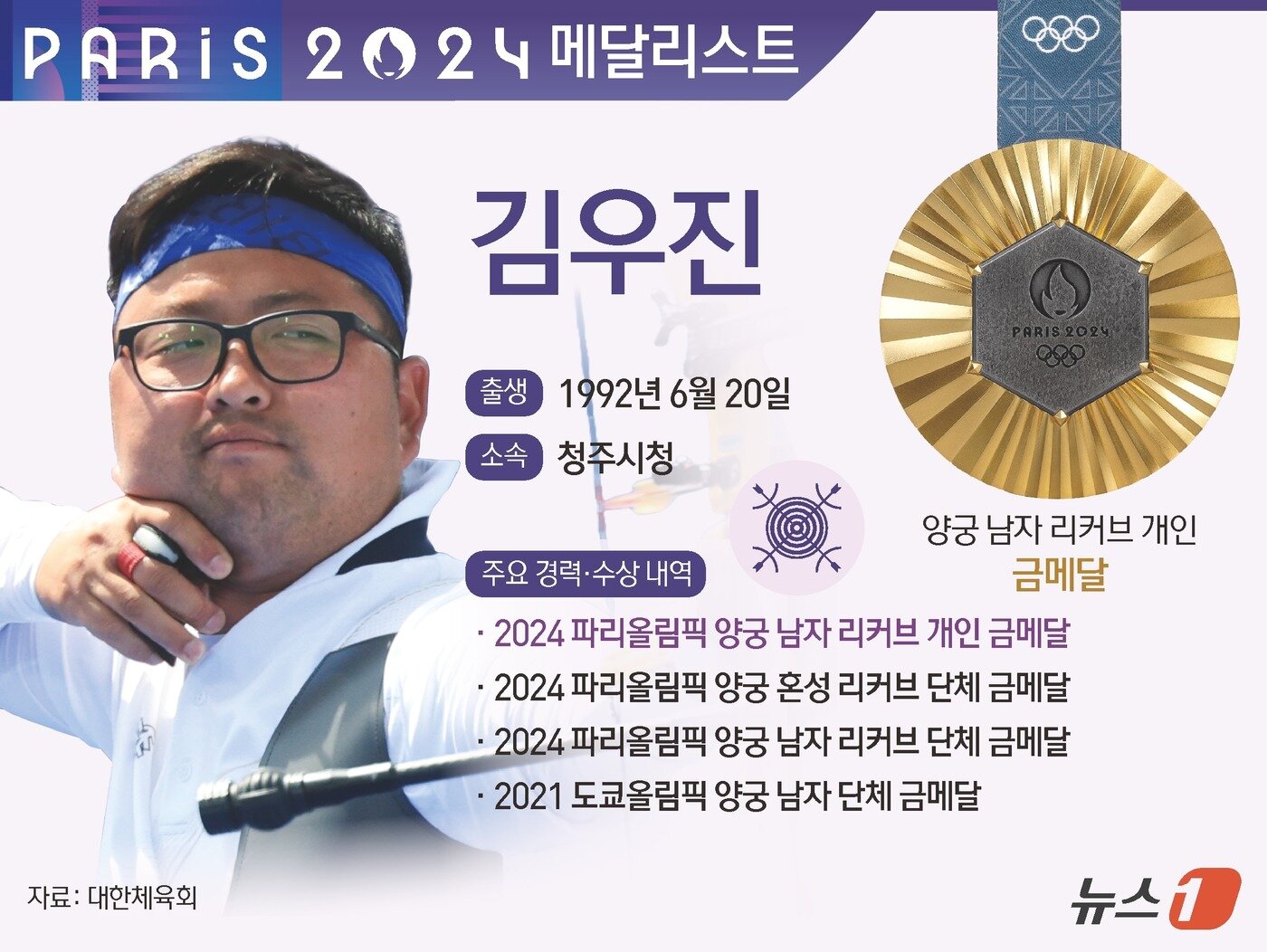 본문 이미지 - 김우진은 4일&#40;한국시간&#41; 프랑스 파리 레쟁발리드에서 열린 대회 양궁 남자 개인전 결승에서 브래디 엘리슨&#40;미국&#41;와 슛오프 접전 끝에 세트 점수 6-5로 꺾고 금메달을 목에 걸었다. 이로써 김우진은 이번 대회 단체전, 혼성전에 이어 개인전까지 모두 가져가 3관왕에 등극했다. ⓒ News1 김지영 디자이너