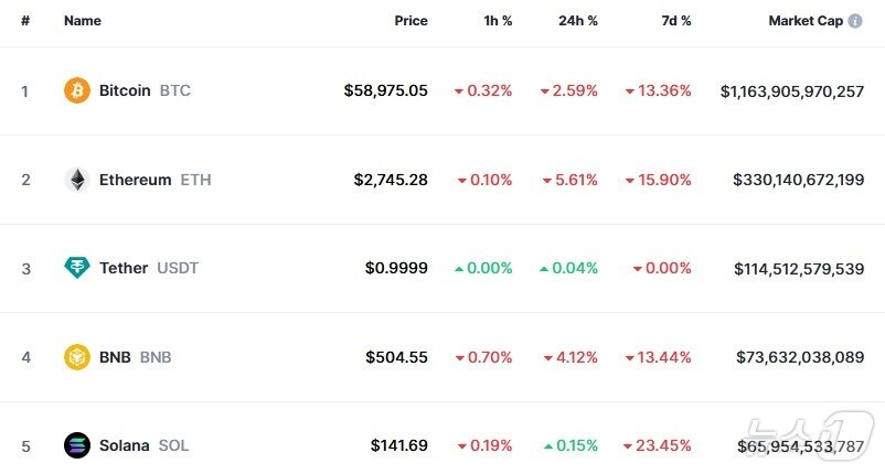 본문 이미지 - 이 시각 현재 주요 암호화폐 시황 - 코인마켓캡 갈무리