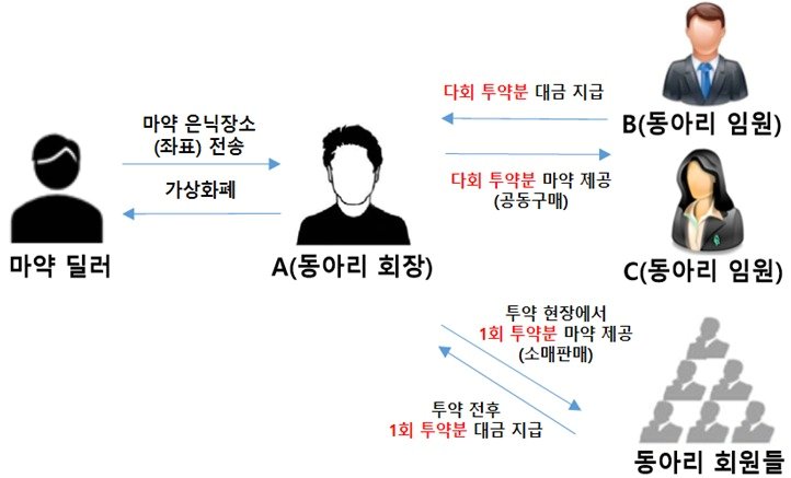 대학생 연합동아리 마약 범행구조 &#40;서울남부지검 제공&#41;