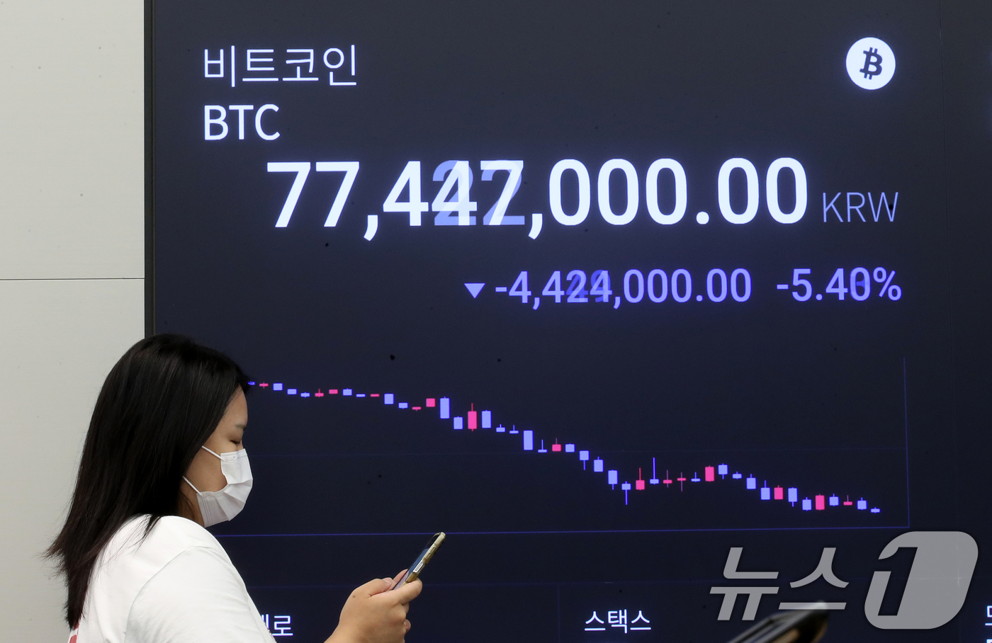 (서울=뉴스1) 이승배 기자 = 미국 경기침체 우려로 비트코인(BTC)을 비롯한 주요 가상자산(암호화폐) 가격이 하락세를 보이고 있는 5일 서울 강남구 업비트에 시황이 표시되고 있 …