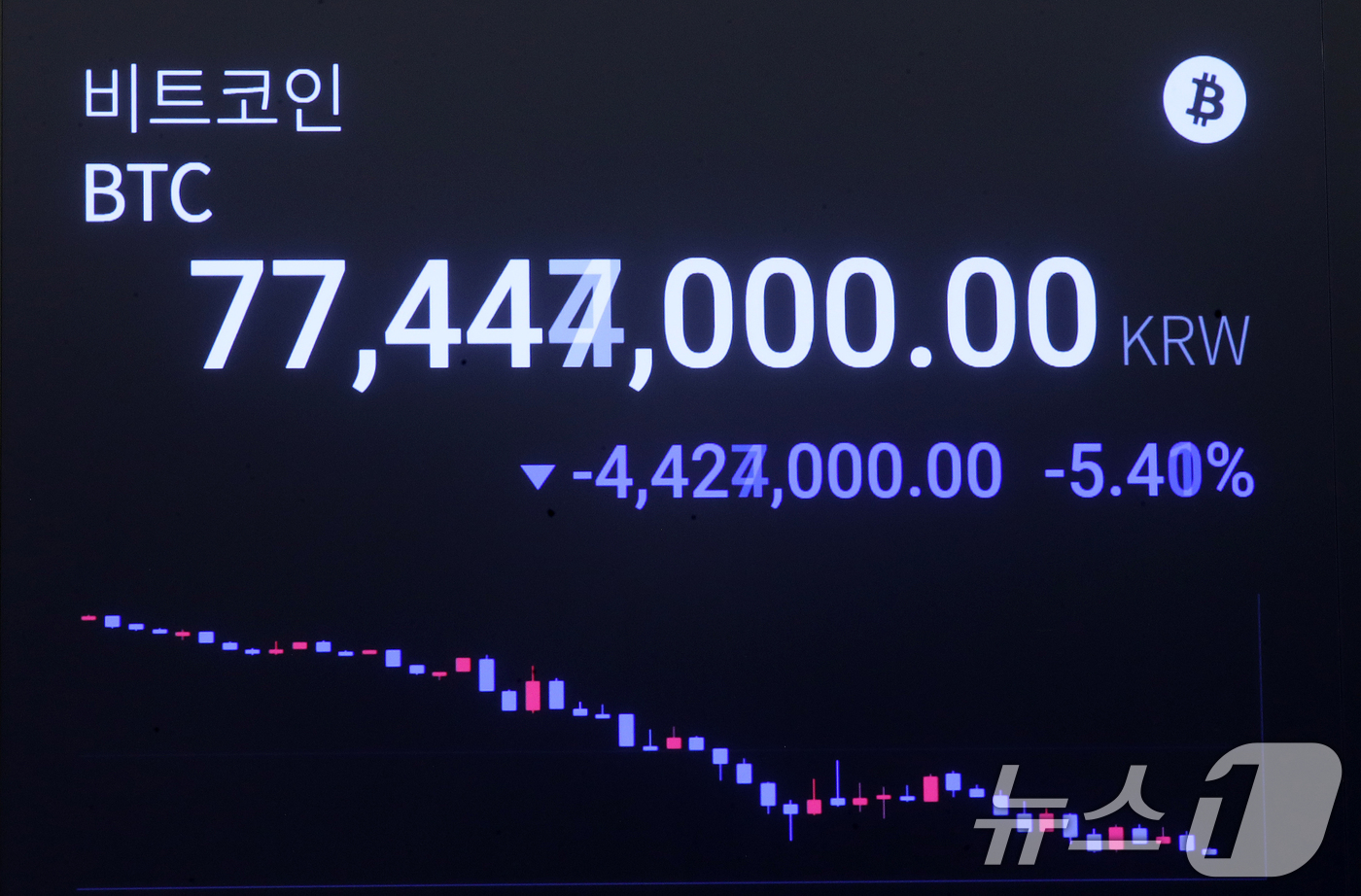 (서울=뉴스1) 이승배 기자 = 미국 경기침체 우려로 비트코인(BTC)을 비롯한 주요 가상자산(암호화폐) 가격이 하락세를 보이고 있는 5일 서울 강남구 업비트에 시황이 표시되고 있 …