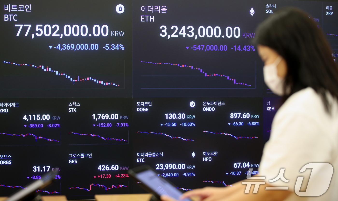 (서울=뉴스1) 이승배 기자 = 미국 경기침체 우려로 비트코인(BTC)을 비롯한 주요 가상자산(암호화폐) 가격이 하락세를 보이고 있는 5일 서울 강남구 업비트에 시황이 표시되고 있 …