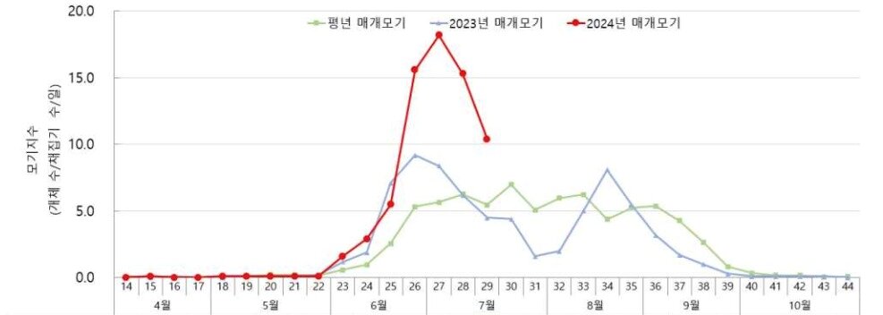 본문 이미지 - 말라리아 매개모기 감시현황&#40;개체 수/채집기 수/일&#41;. 질병청 제공