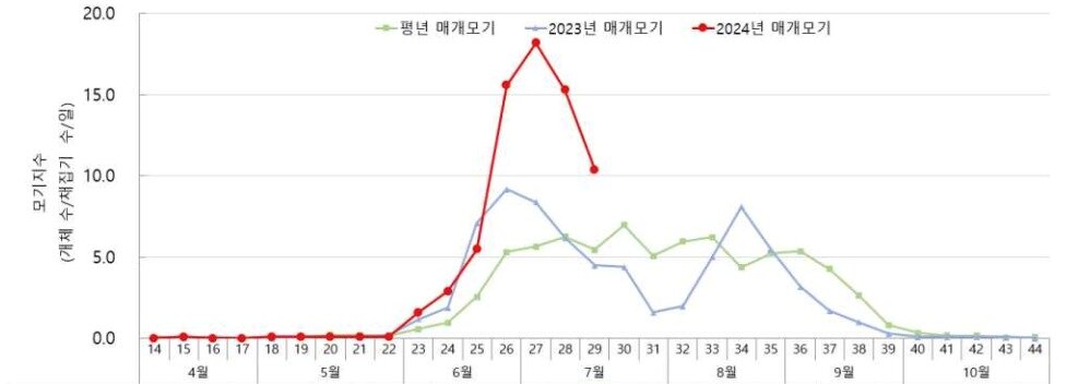 말라리아 매개모기 감시현황&#40;개체 수/채집기 수/일&#41;. 질병청 제공