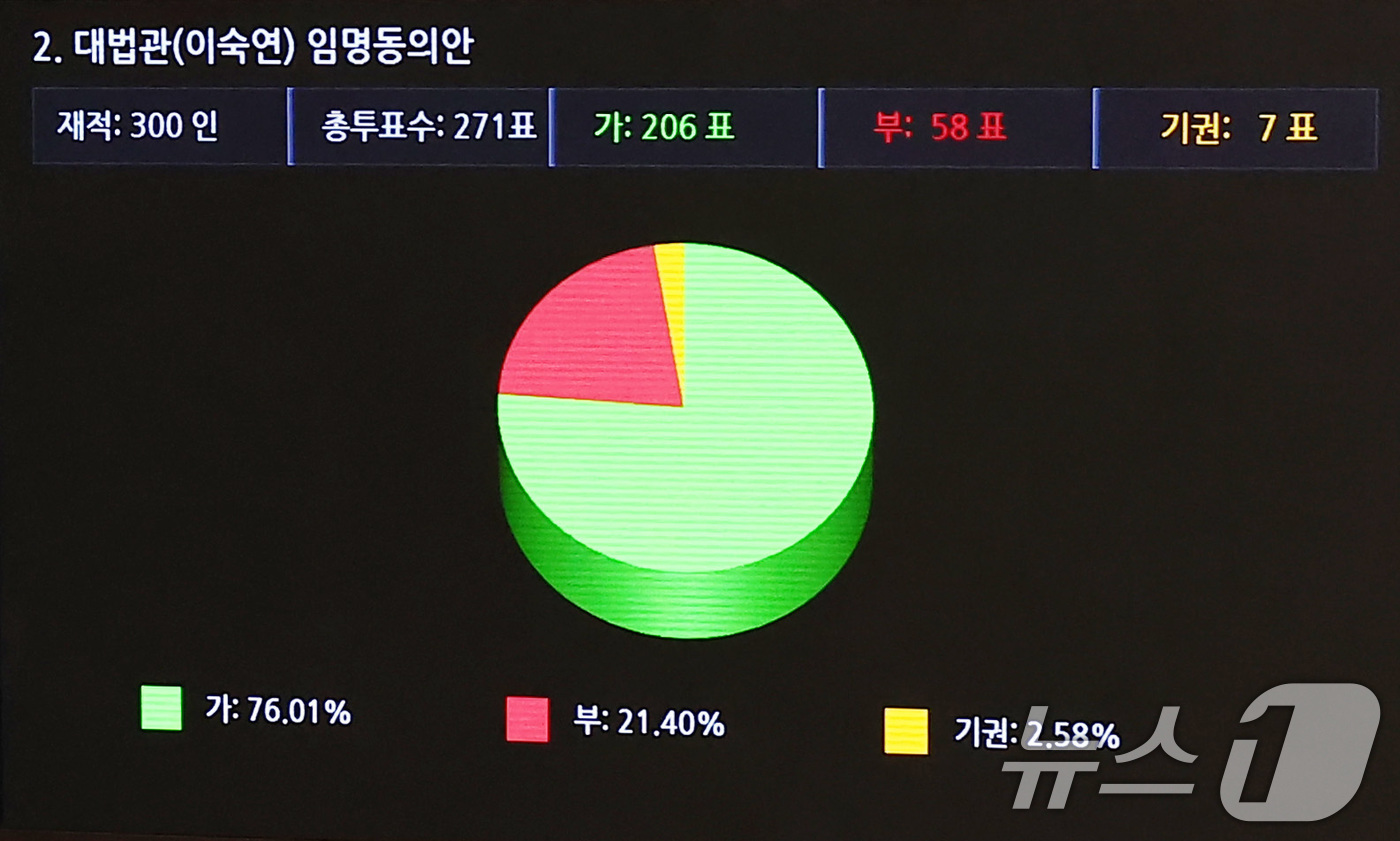 (서울=뉴스1) 김민지 기자 = 5일 오후 서울 여의도 국회에서 열린 제417회 국회(임시회) 제1차 본회의에서 이숙연 대법관 후보자 임명동의안이 재적 300인 중 총 투표수 27 …