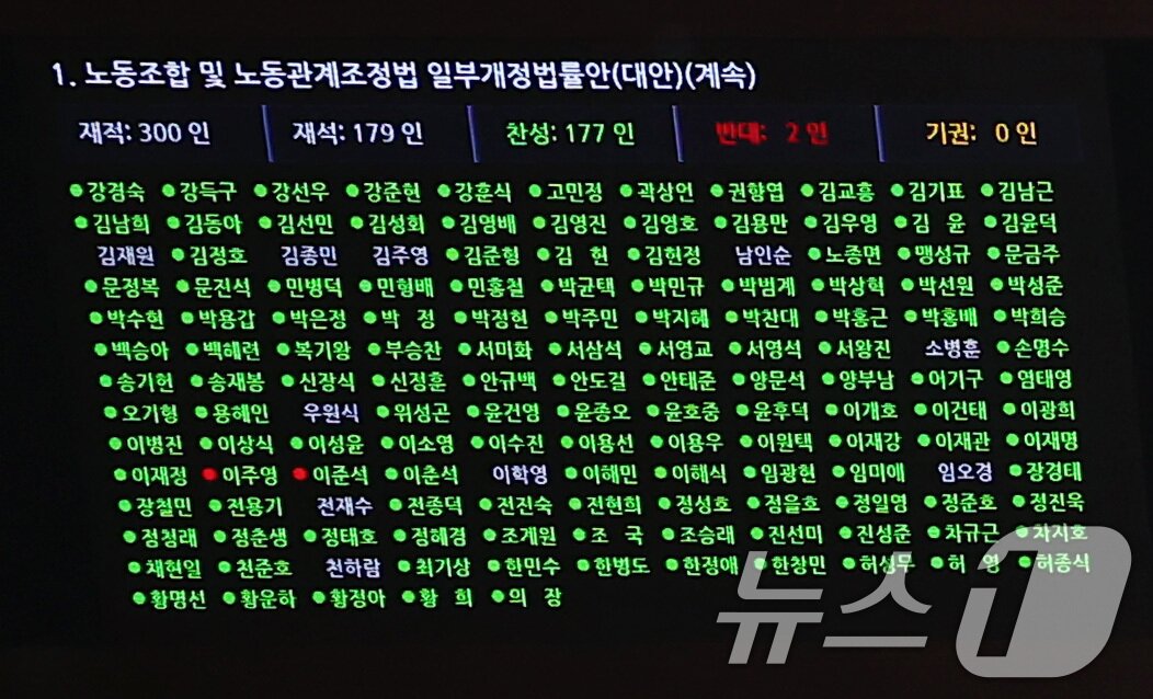 본문 이미지 - 5일 오후 서울 여의도 국회에서 열린 제417회 국회&#40;임시회&#41; 제1차 본회의에서 노동조합 및 노동관계조정법 개정안&#40;노란봉투법&#41;이 재적 300인 중 재석 179인, 찬성 177, 반대 2인으로 통과되고 있다. 이날 이준석, 이주영 개혁신당 의원은 반대표를 던졌다. 2024.8.5/뉴스1 ⓒ News1 김민지 기자