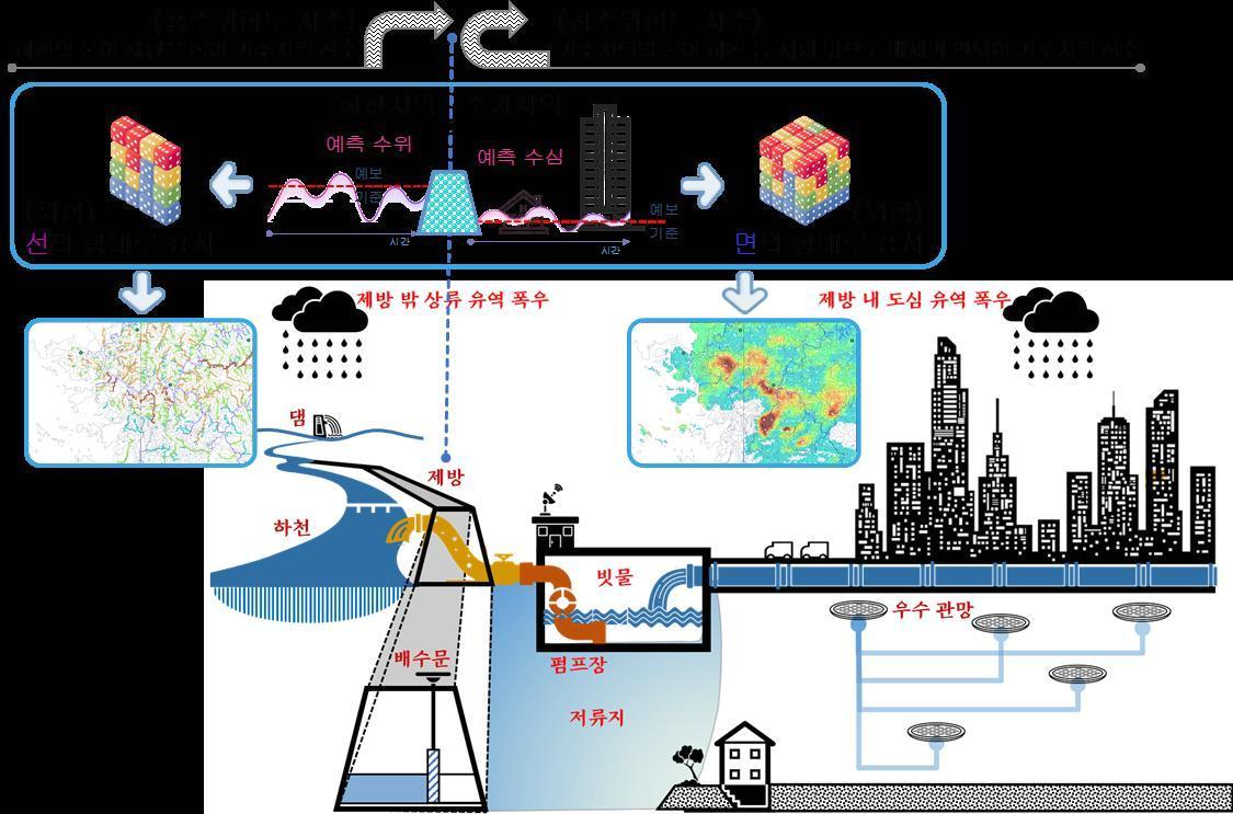 본문 이미지 - 홍수 및 홍수위험도 지수에 의한 격자홍수위험 예보 개념도./건설기술연구원 제공
