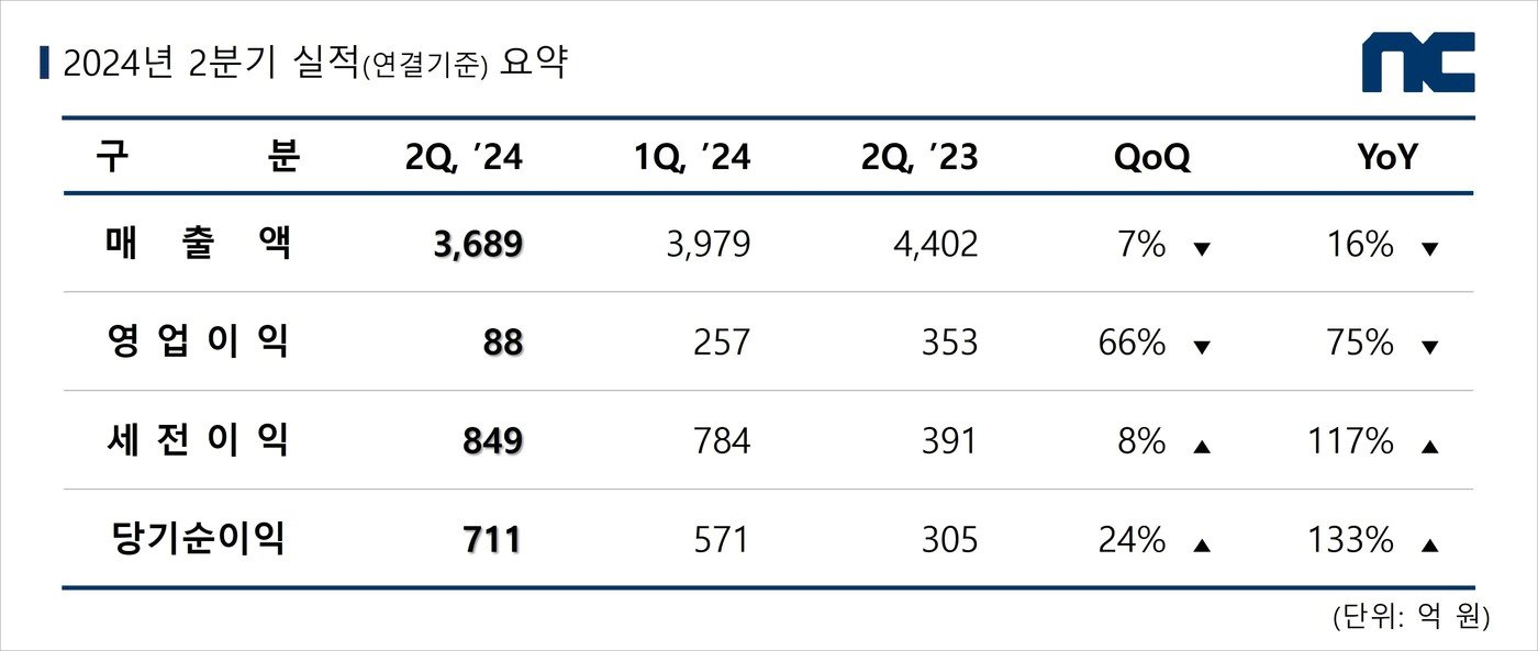 2024년 2분기 실적 도표