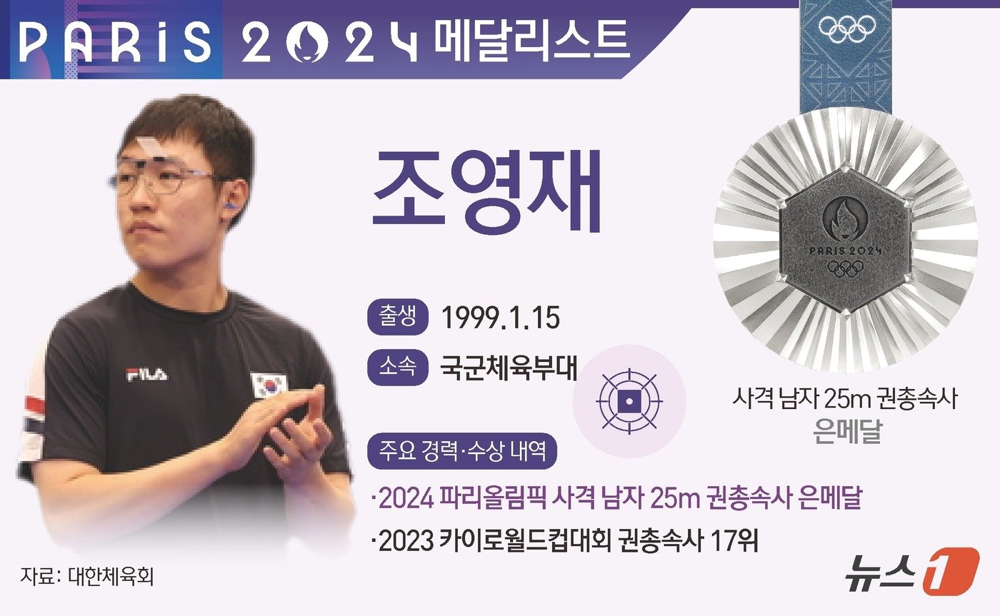본문 이미지 - 조영재는 5일 오후 4시30분(한국시간) 프랑스 샤토루 사격장에서 열린 파리 올림픽 남자 25m 속사권총 결선에서 25점을 쐈다. 이로써 조영재는 32점을 기록한 리웨훙(중국)에 이어 2위를 차지, 은메달을 목에 걸었다. ⓒ News1 윤주희 디자이너