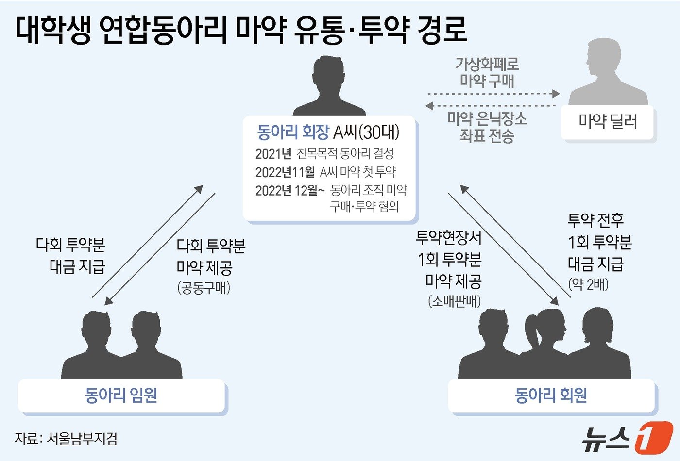 대학가에 마약을 유통·투약한 혐의로 재판에 넘겨진 연합동아리 소속 회원들 상당수가 수도권 주요 명문대 학생인 것으로 확인됐다. 해당 동아리는 최근까지도 회원을 모집해 온 것으로 알려졌다. 5일 서울남부지검 형사4부&#40;부장검사 남수연&#41;에 따르면 마약류관리법 위반&#40;향정·대마&#41; 등 혐의로 추가 기소된 주범 동아리 회장 A 씨&#40;30대 초반·구속&#41;는 연세대 학부를 졸업하고 현재는 카이스트 대학원에 재학 중인 것으로 확인됐다. ⓒ News1 윤주희 디자이너