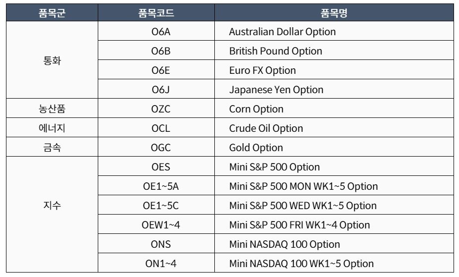 본문 이미지 - 매도포지션 신규 진입이 제한되는 CME해외옵션 상품(키움증권 제공)