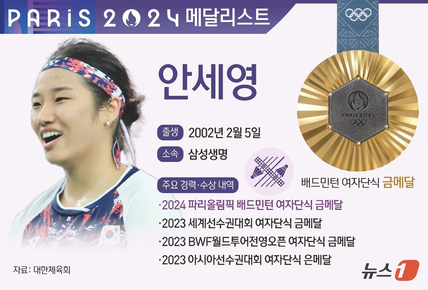 본문 이미지 - 여자 단식 세계 1위 안세영은 5일(이하 한국시간) 프랑스 파리 포르트 드 라샤펠 아레나에서 열린 허빙자오(9위·중국)와의 2024 파리 올림픽 배드민턴 여자 단식 결승전에서 게임 스코어 2-0(21-13 21-16)으로 이기며 금메달을 땄다. ⓒ News1 윤주희 디자이너